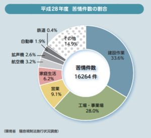 環境省　苦情件数の割合