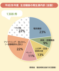 環境省　生活騒音の発生源内訳