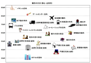 騒音の目安（全国環境研協議会　騒音調査小委員会）