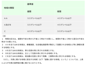 環境省　騒音の基準値